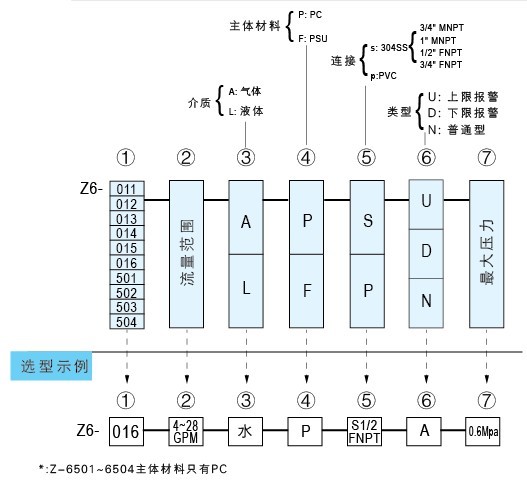 Z-6011A、Z-6012A、Z-6013A、Z-6014A、Z-6015A、Z-6016A帶報(bào)警開(kāi)關(guān)水平流量計(jì)