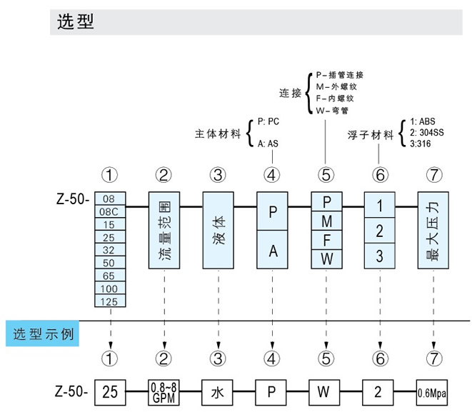 Z-5011、Z-5012、Z-5013、Z-5014、Z-5015、Z-5016、Z-5017管道式流量計
