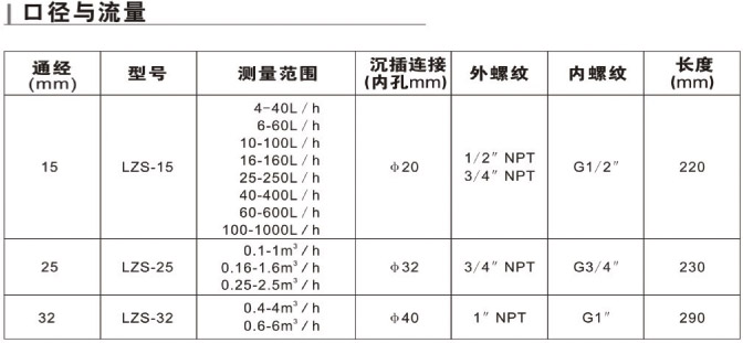 　LZS-15、LZS-25、LZS-32、LZS-40、LZS-50、LZS-65、LZS-80、LZS-100、LZS-125、LZS-150帶報(bào)警開(kāi)關(guān)塑料管流量計(jì)