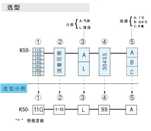 K-5011G、K-5012G、K-5013G、K-5014G、K-5015G、K-5016G、K-5017G玻璃轉(zhuǎn)子流量計(jì)