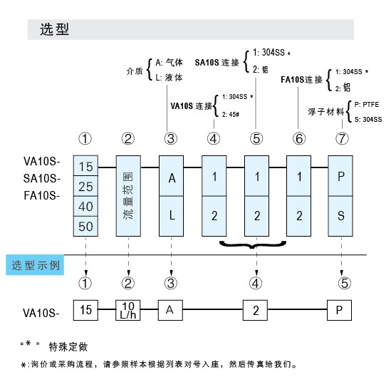 FA10S-15SS、FA10S-25SS、FA10S-40SS、FA10S-50SS法蘭連接不銹鋼玻璃轉子流量計