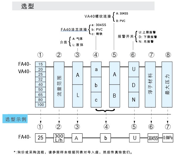 VA40-PVC-15、VA40-PVC-20、VA40-PVC-25、VA40PVC-32、vapvc-40、VA40-50PVC、PVCVA-65、VA40-80PVC、VA40-100pvc 玻璃轉子流量計